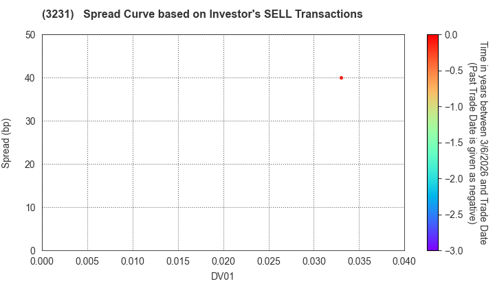 Nomura Real Estate Holdings,Inc.: The Spread Curve based on Investor's SELL Transactions