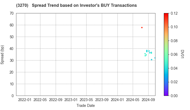 Mori Building Co., Ltd.: The Spread Trend based on Investor's BUY Transactions