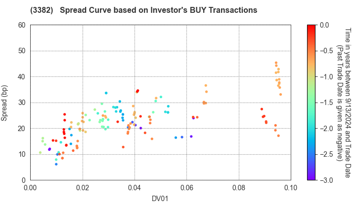 Seven & i Holdings Co., Ltd.: The Spread Curve based on Investor's BUY Transactions