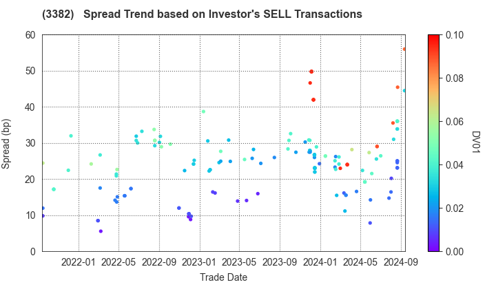 Seven & i Holdings Co., Ltd.: The Spread Trend based on Investor's SELL Transactions