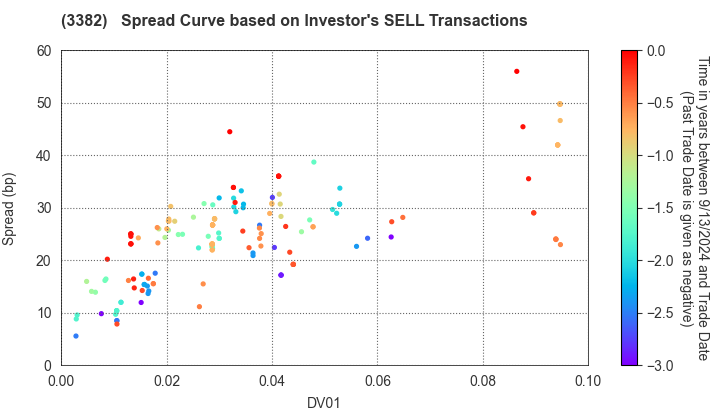 Seven & i Holdings Co., Ltd.: The Spread Curve based on Investor's SELL Transactions