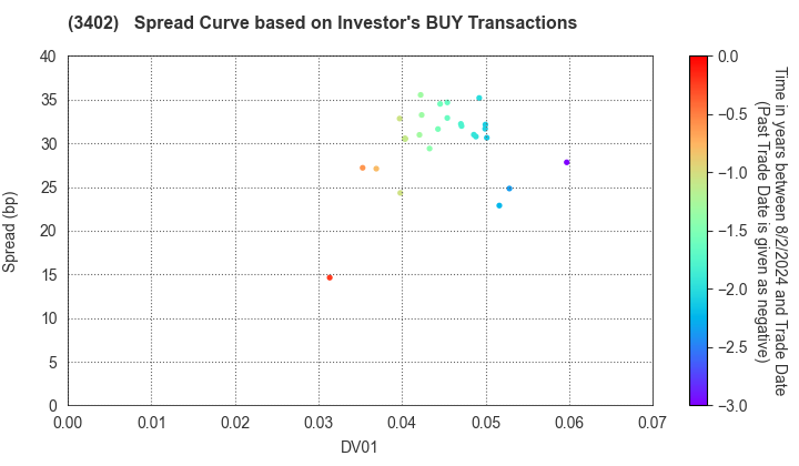 TORAY INDUSTRIES, INC.: The Spread Curve based on Investor's BUY Transactions