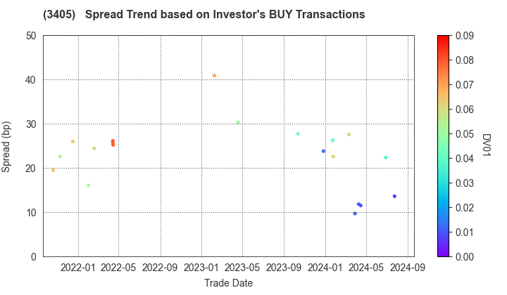 KURARAY CO.,LTD.: The Spread Trend based on Investor's BUY Transactions