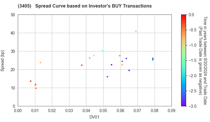 KURARAY CO.,LTD.: The Spread Curve based on Investor's BUY Transactions