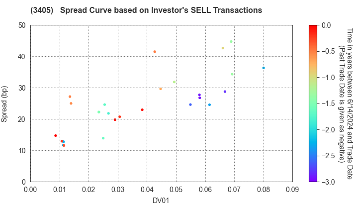 KURARAY CO.,LTD.: The Spread Curve based on Investor's SELL Transactions