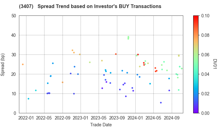 ASAHI KASEI CORPORATION: The Spread Trend based on Investor's BUY Transactions