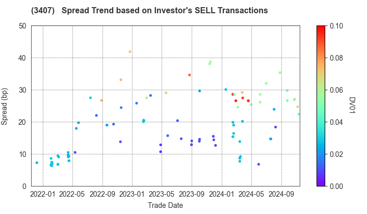 ASAHI KASEI CORPORATION: The Spread Trend based on Investor's SELL Transactions