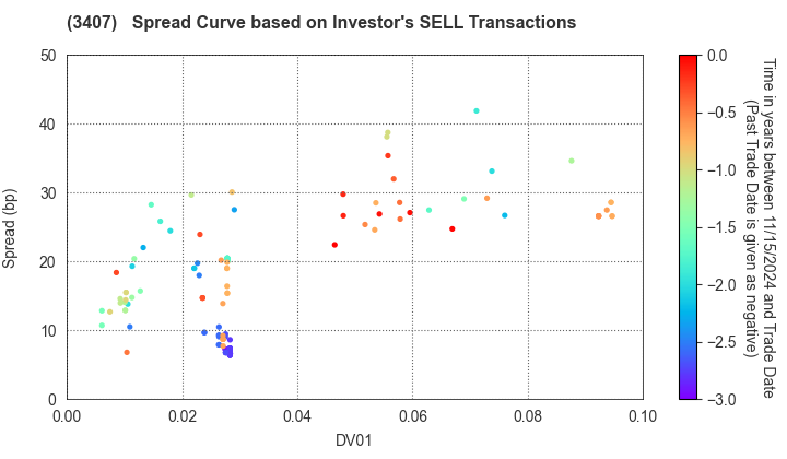 ASAHI KASEI CORPORATION: The Spread Curve based on Investor's SELL Transactions