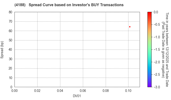 Mitsubishi Chemical Group Corporation: The Spread Curve based on Investor's BUY Transactions