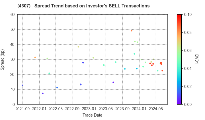 Nomura Research Institute, Ltd.: The Spread Trend based on Investor's SELL Transactions