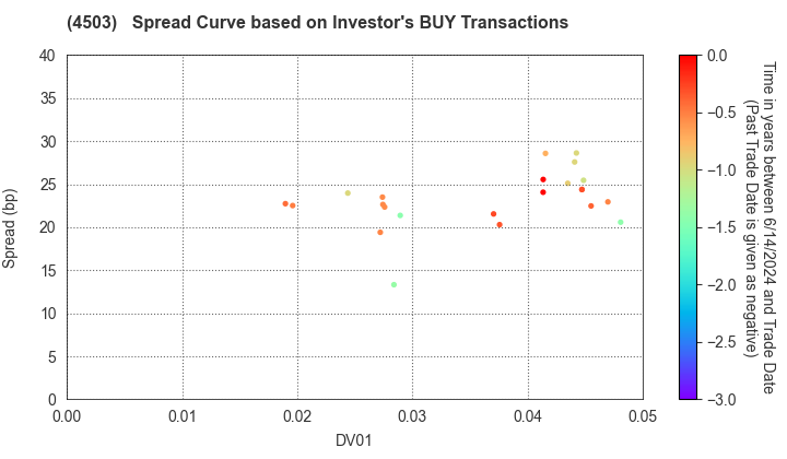 Astellas Pharma Inc.: The Spread Curve based on Investor's BUY Transactions