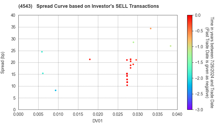 TERUMO CORPORATION: The Spread Curve based on Investor's SELL Transactions