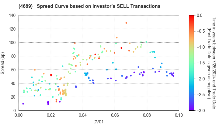 LY Corporation: The Spread Curve based on Investor's SELL Transactions