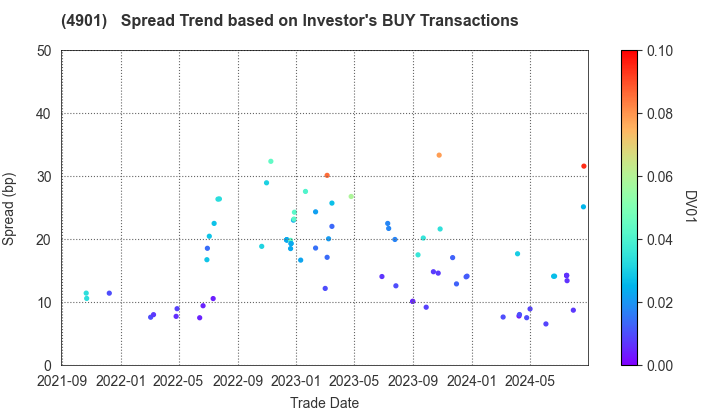 FUJIFILM Holdings Corporation: The Spread Trend based on Investor's BUY Transactions