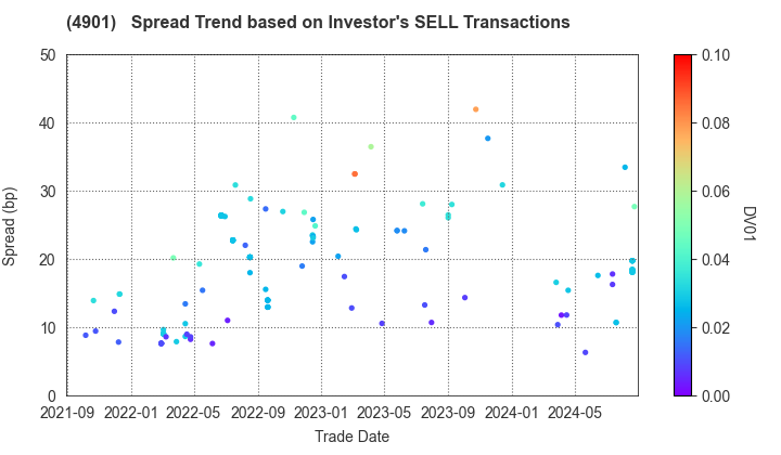 FUJIFILM Holdings Corporation: The Spread Trend based on Investor's SELL Transactions