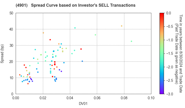 FUJIFILM Holdings Corporation: The Spread Curve based on Investor's SELL Transactions