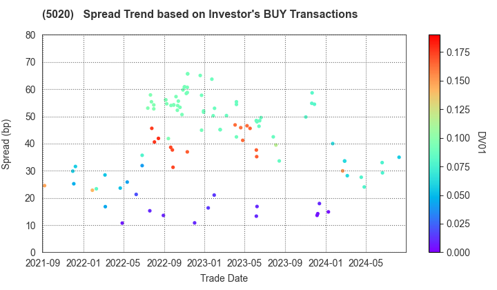 ENEOS Holdings, Inc.: The Spread Trend based on Investor's BUY Transactions