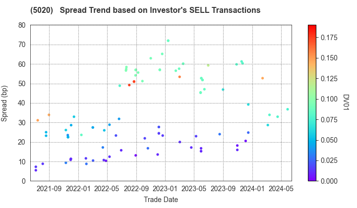 ENEOS Holdings, Inc.: The Spread Trend based on Investor's SELL Transactions