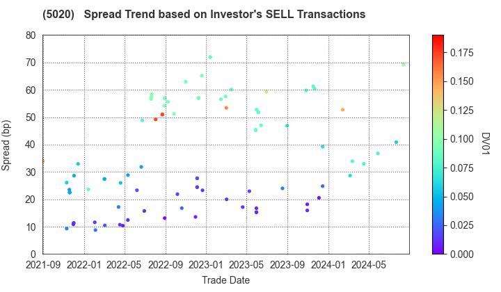 ENEOS Holdings, Inc.: The Spread Trend based on Investor's SELL Transactions