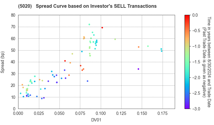 ENEOS Holdings, Inc.: The Spread Curve based on Investor's SELL Transactions