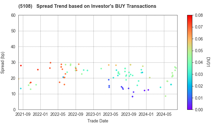 BRIDGESTONE CORPORATION: The Spread Trend based on Investor's BUY Transactions