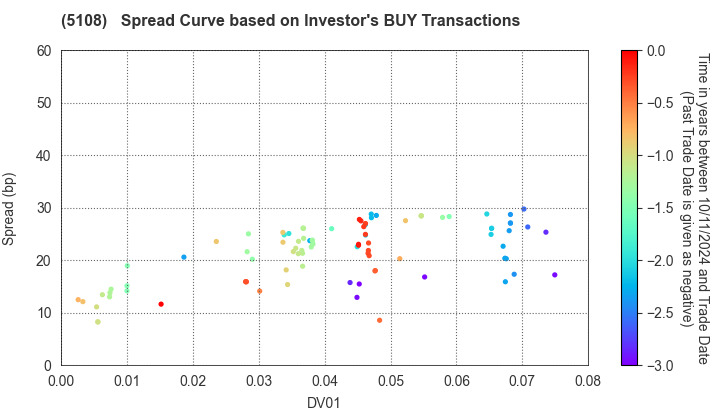 BRIDGESTONE CORPORATION: The Spread Curve based on Investor's BUY Transactions