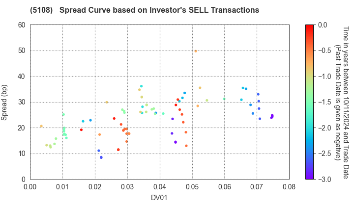 BRIDGESTONE CORPORATION: The Spread Curve based on Investor's SELL Transactions