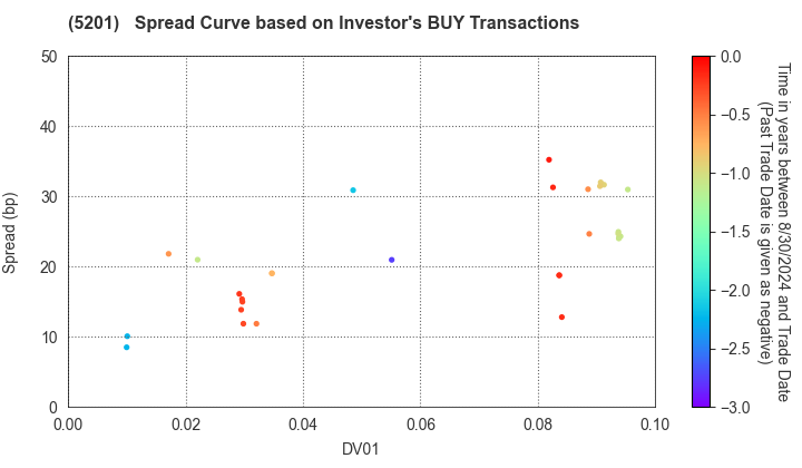 AGC Inc.: The Spread Curve based on Investor's BUY Transactions