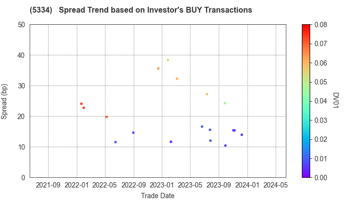 Niterra Co., Ltd.: The Spread Trend based on Investor's BUY Transactions