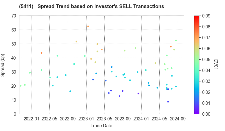 JFE Holdings, Inc.: The Spread Trend based on Investor's SELL Transactions