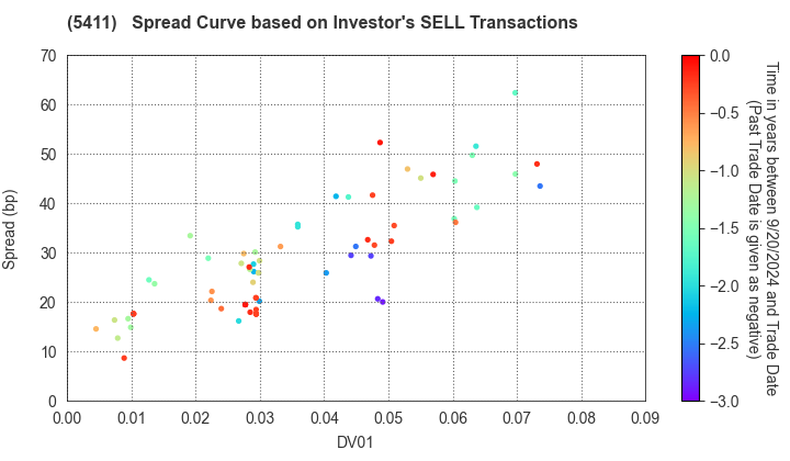 JFE Holdings, Inc.: The Spread Curve based on Investor's SELL Transactions