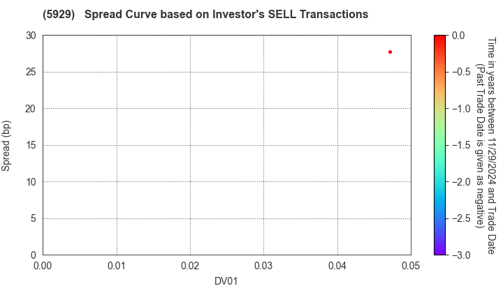 Sanwa Holdings Corporation: The Spread Curve based on Investor's SELL Transactions