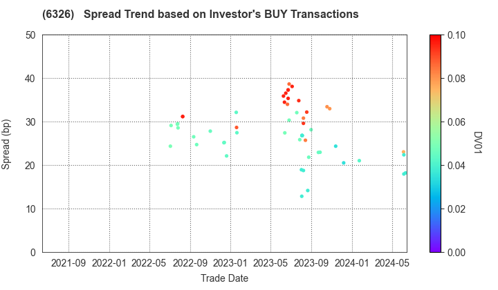 KUBOTA CORPORATION: The Spread Trend based on Investor's BUY Transactions