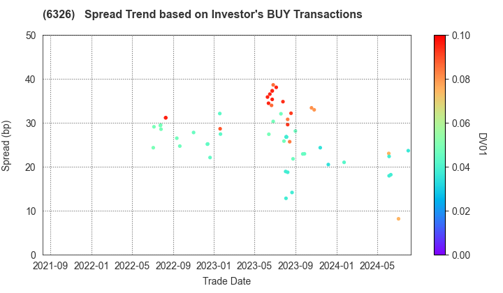 KUBOTA CORPORATION: The Spread Trend based on Investor's BUY Transactions