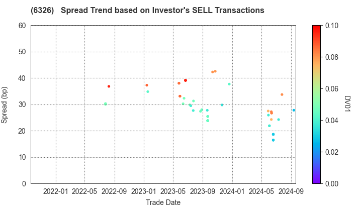 KUBOTA CORPORATION: The Spread Trend based on Investor's SELL Transactions