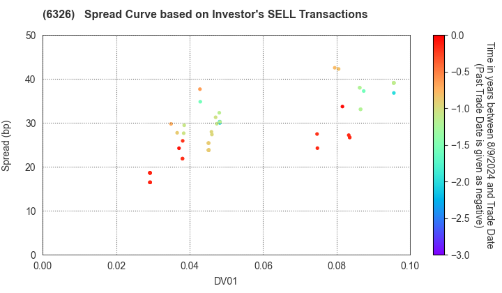 KUBOTA CORPORATION: The Spread Curve based on Investor's SELL Transactions