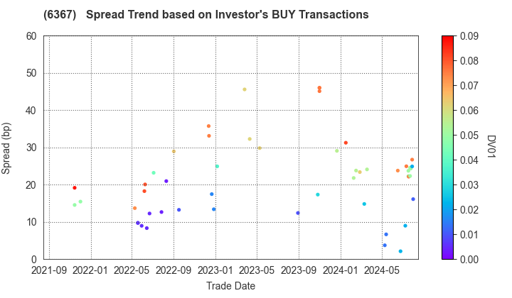 DAIKIN INDUSTRIES, LTD.: The Spread Trend based on Investor's BUY Transactions