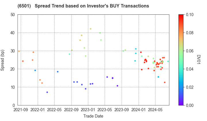 Hitachi, Ltd.: The Spread Trend based on Investor's BUY Transactions