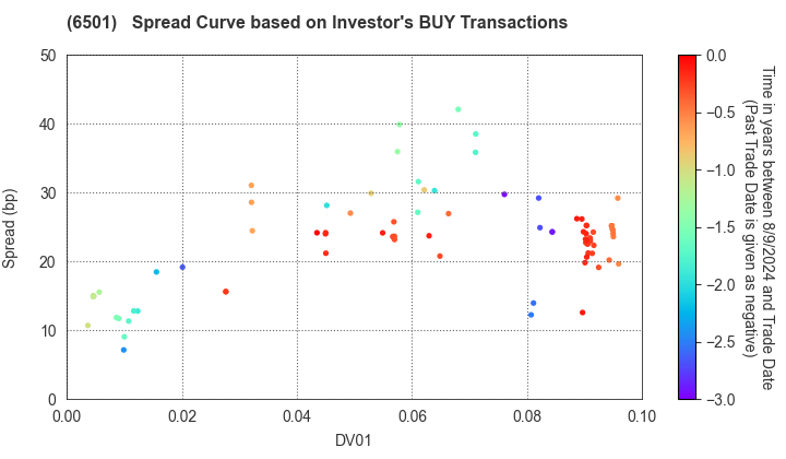 Hitachi, Ltd.: The Spread Curve based on Investor's BUY Transactions