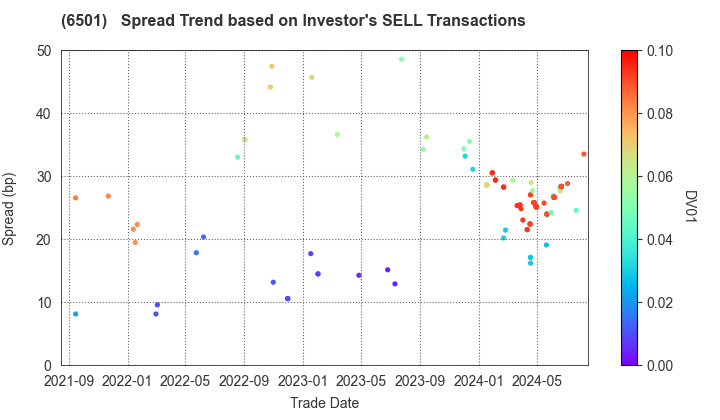 Hitachi, Ltd.: The Spread Trend based on Investor's SELL Transactions