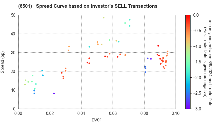 Hitachi, Ltd.: The Spread Curve based on Investor's SELL Transactions