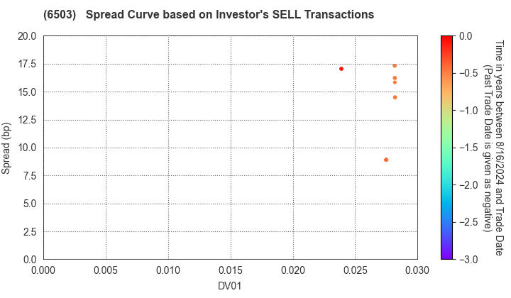 Mitsubishi Electric Corporation: The Spread Curve based on Investor's SELL Transactions