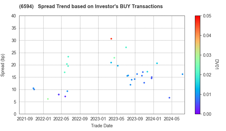 NIDEC CORPORATION: The Spread Trend based on Investor's BUY Transactions