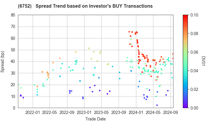 Panasonic Holdings Corporation: The Spread Trend based on Investor's BUY Transactions