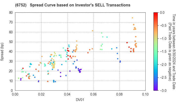 Panasonic Holdings Corporation: The Spread Curve based on Investor's SELL Transactions