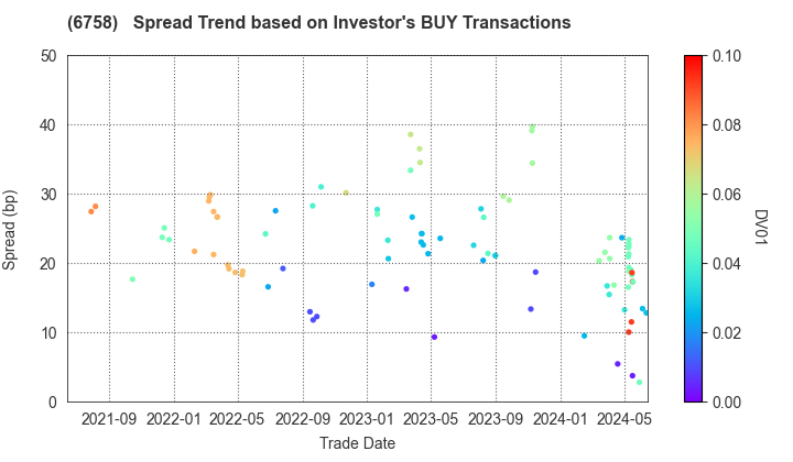 SONY GROUP CORPORATION: The Spread Trend based on Investor's BUY Transactions