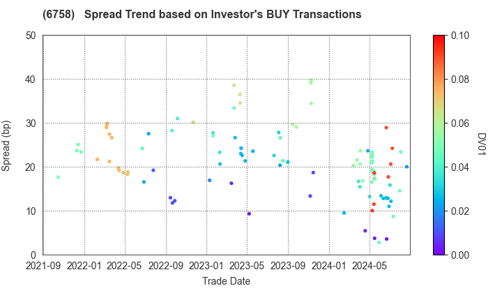 SONY GROUP CORPORATION: The Spread Trend based on Investor's BUY Transactions