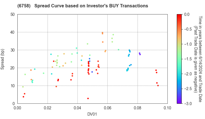SONY GROUP CORPORATION: The Spread Curve based on Investor's BUY Transactions