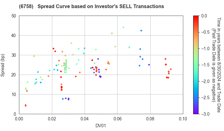 SONY GROUP CORPORATION: The Spread Curve based on Investor's SELL Transactions