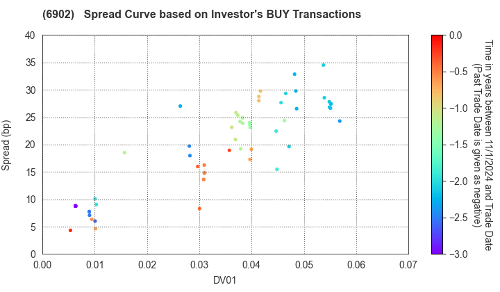 DENSO CORPORATION: The Spread Curve based on Investor's BUY Transactions